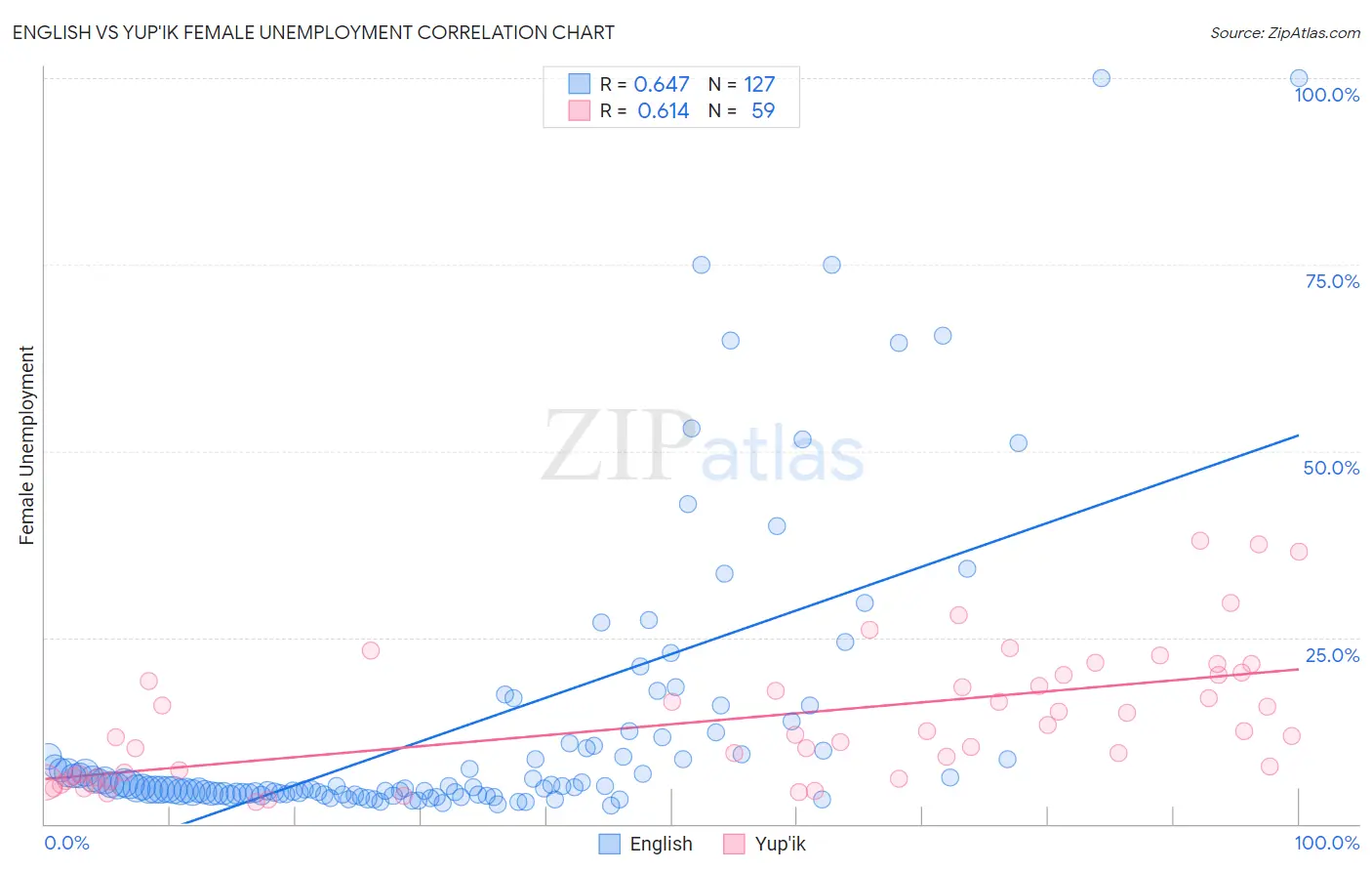 English vs Yup'ik Female Unemployment