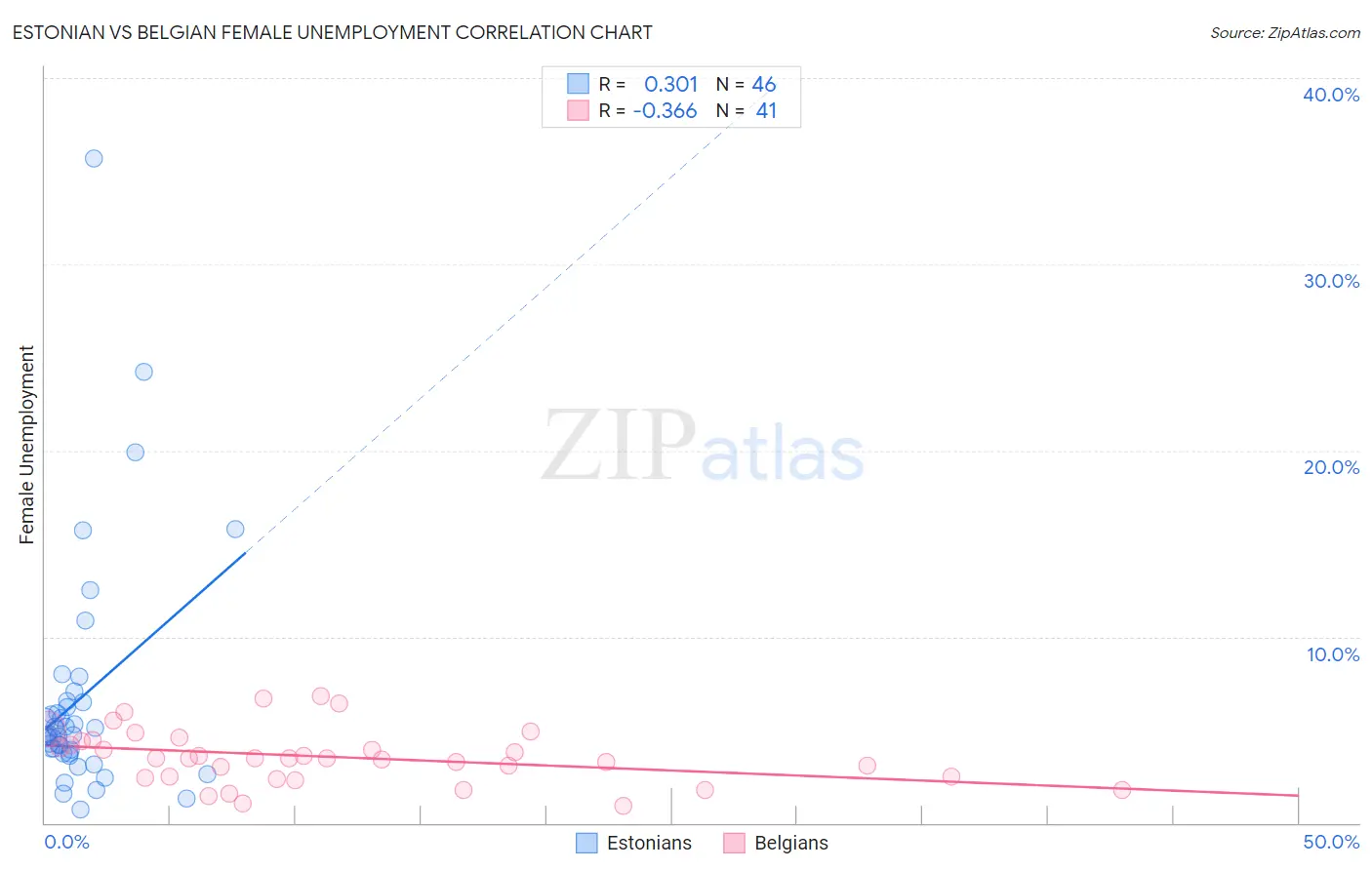 Estonian vs Belgian Female Unemployment