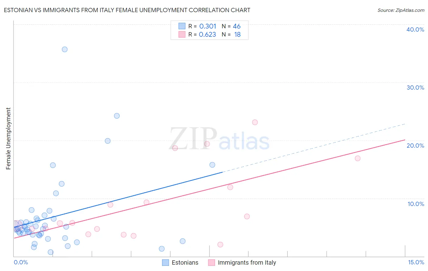 Estonian vs Immigrants from Italy Female Unemployment