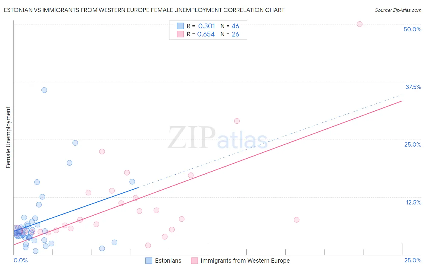 Estonian vs Immigrants from Western Europe Female Unemployment