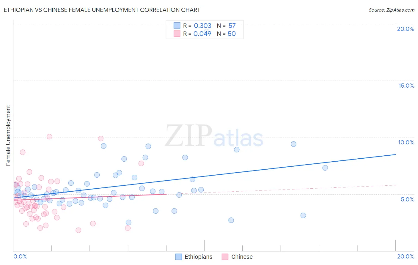 Ethiopian vs Chinese Female Unemployment