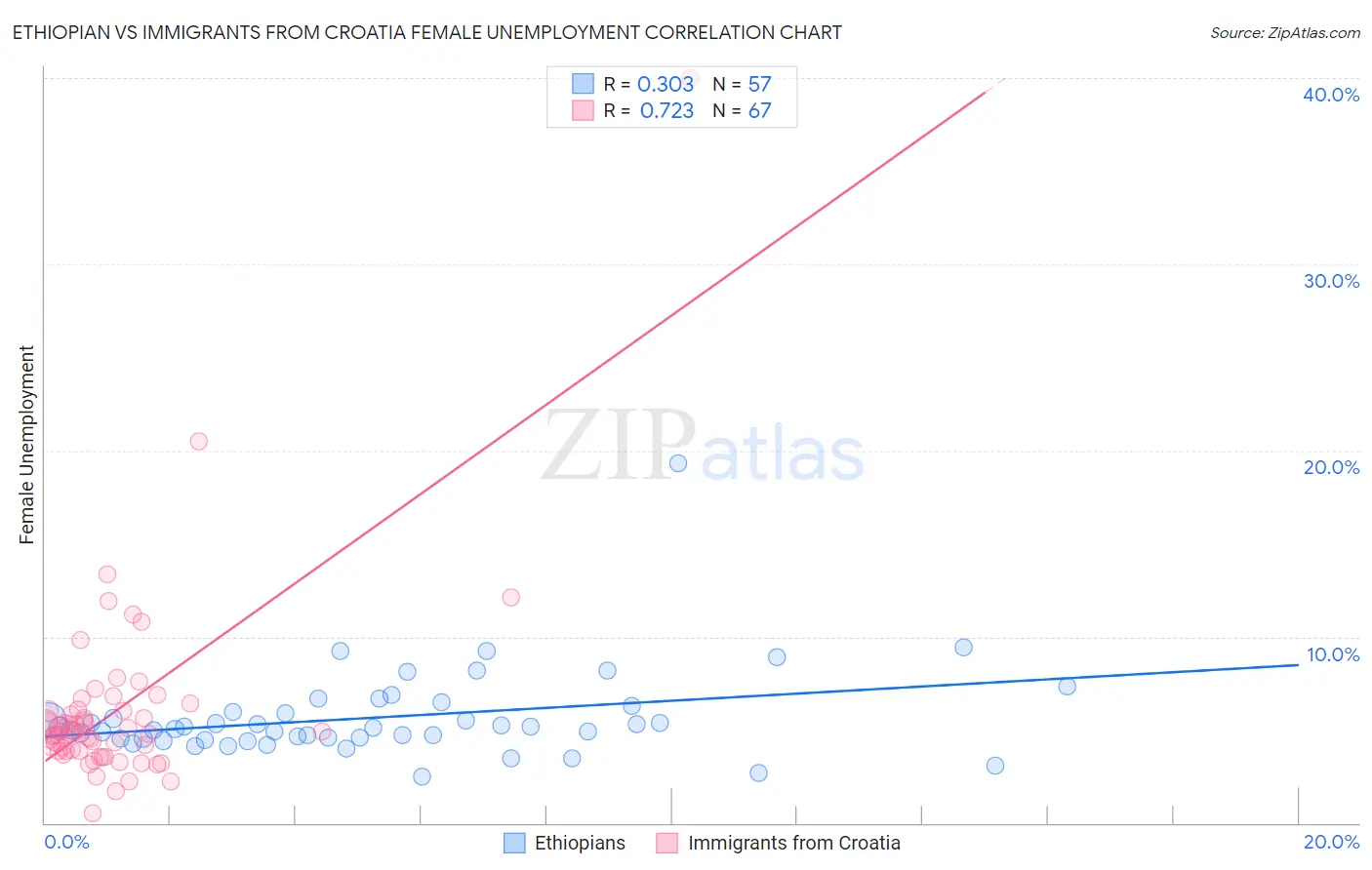 Ethiopian vs Immigrants from Croatia Female Unemployment