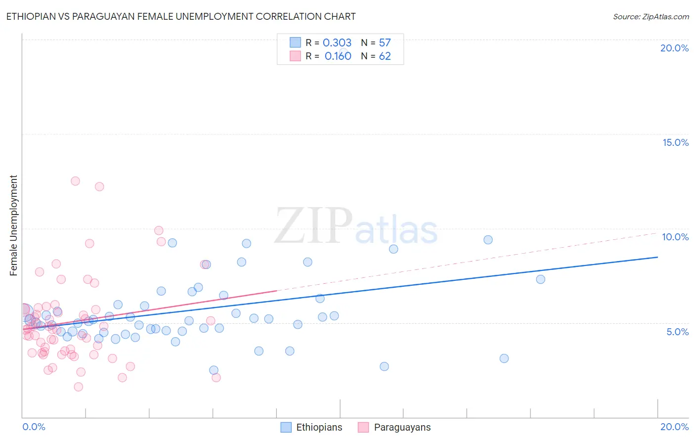 Ethiopian vs Paraguayan Female Unemployment