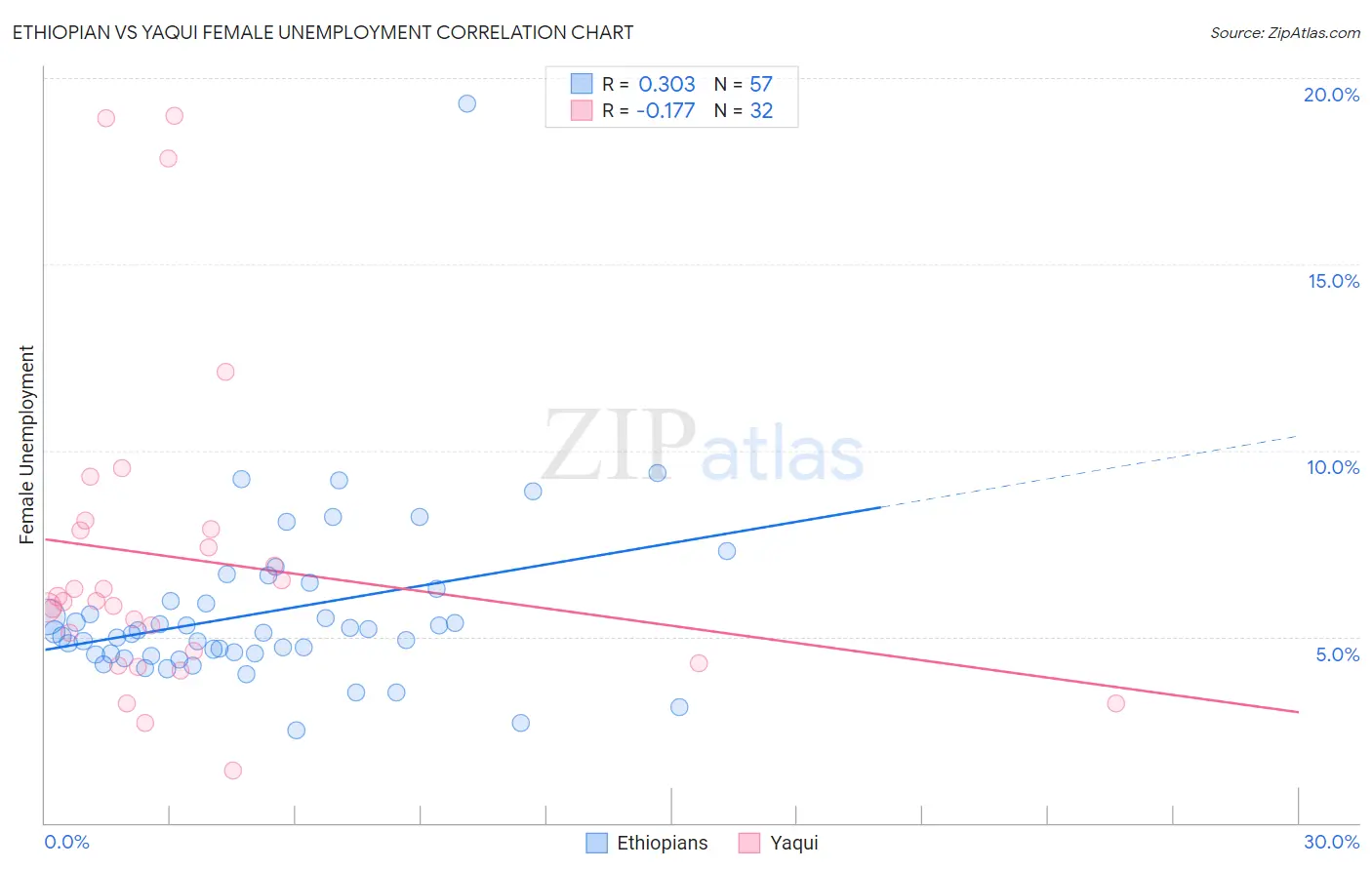 Ethiopian vs Yaqui Female Unemployment