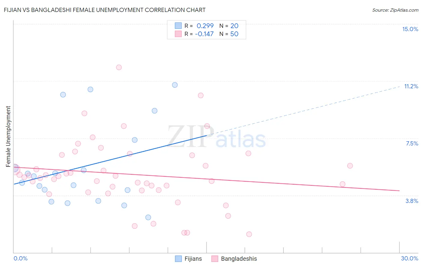 Fijian vs Bangladeshi Female Unemployment