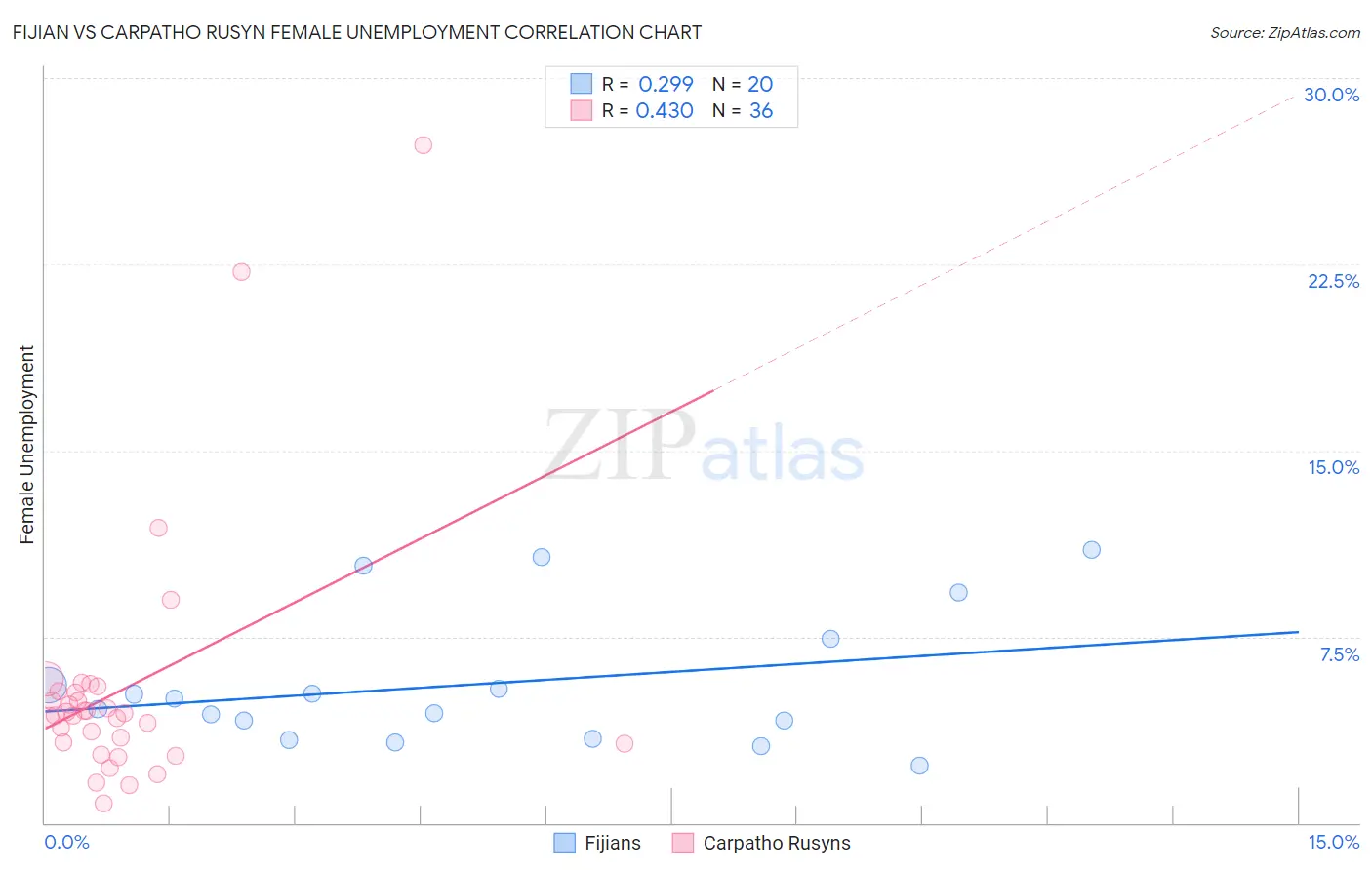 Fijian vs Carpatho Rusyn Female Unemployment