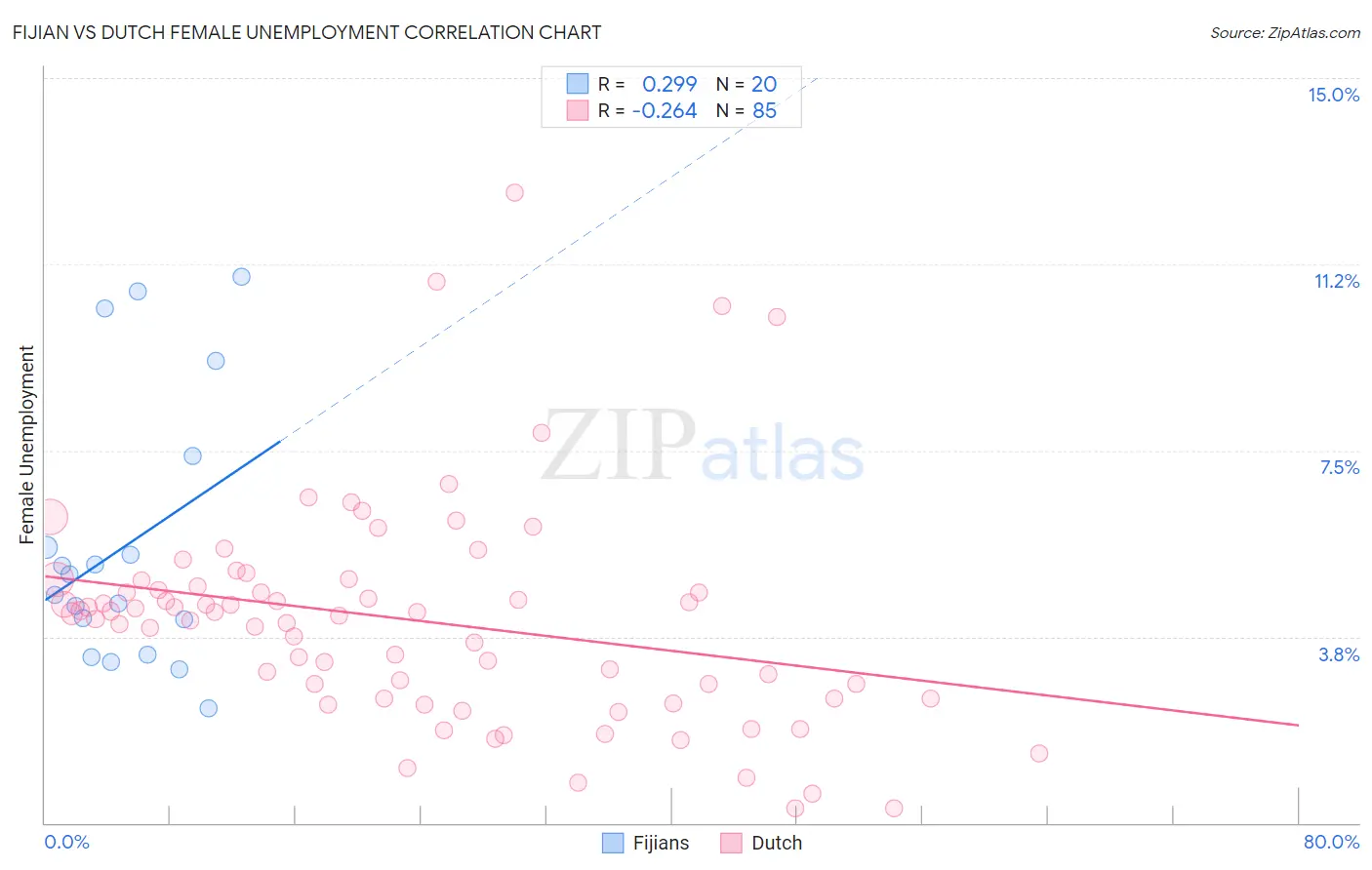 Fijian vs Dutch Female Unemployment