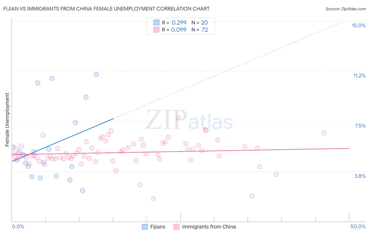 Fijian vs Immigrants from China Female Unemployment