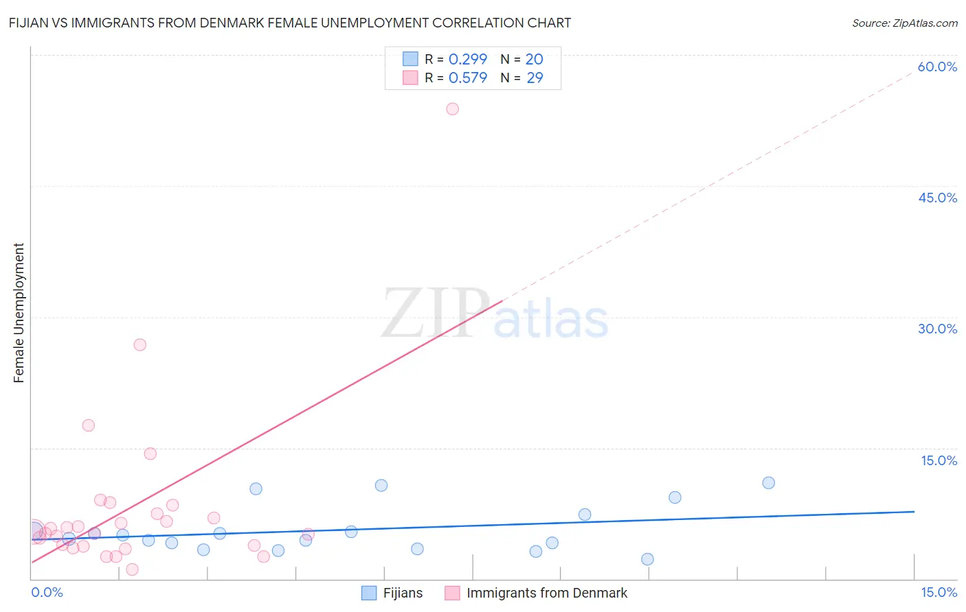 Fijian vs Immigrants from Denmark Female Unemployment