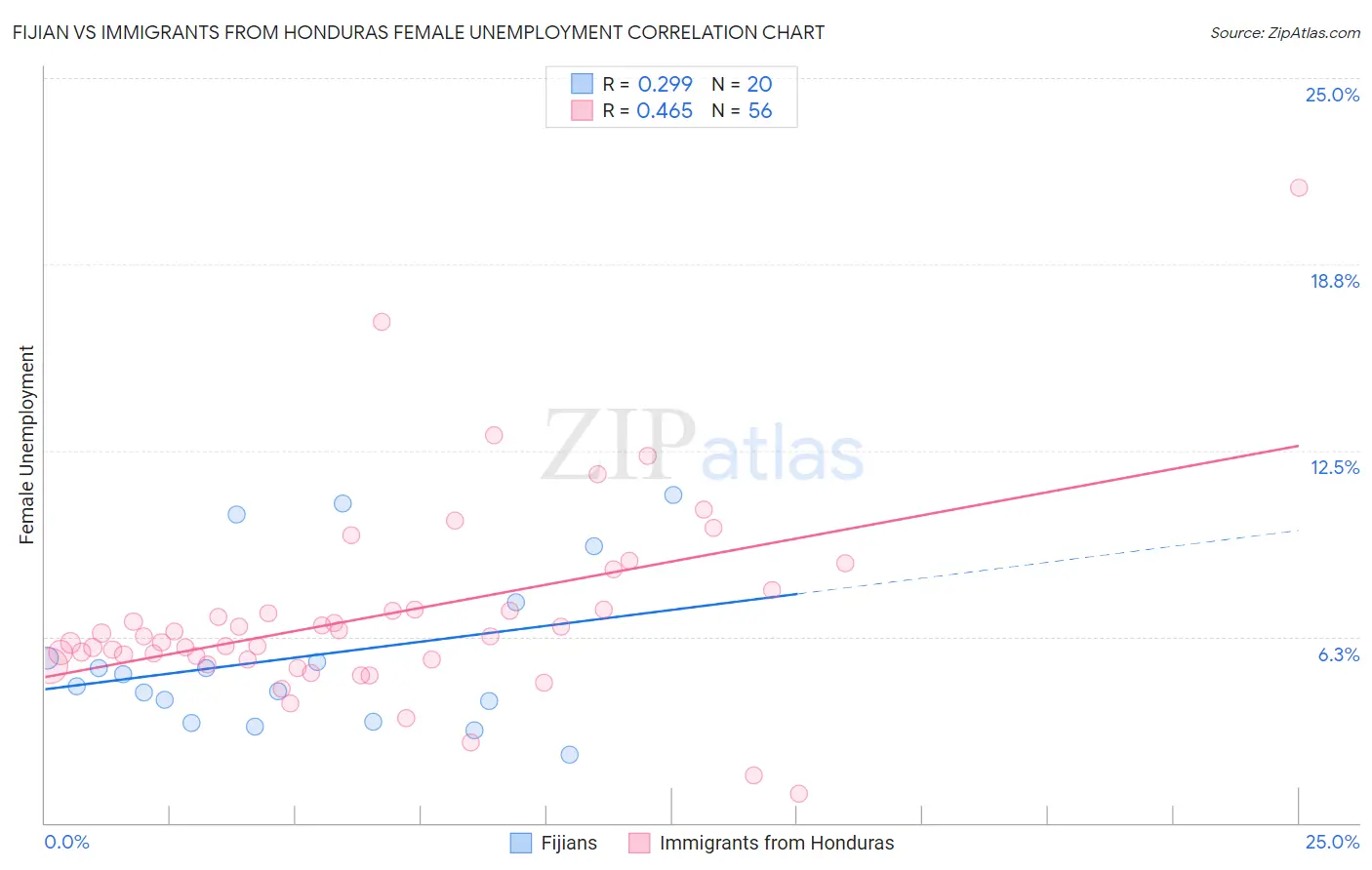 Fijian vs Immigrants from Honduras Female Unemployment