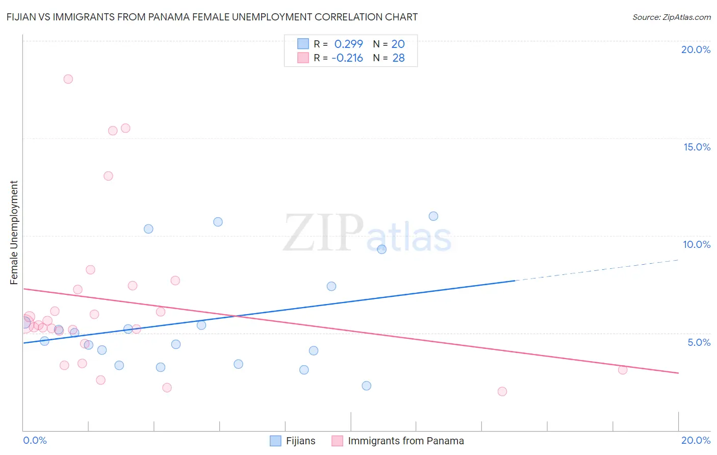 Fijian vs Immigrants from Panama Female Unemployment