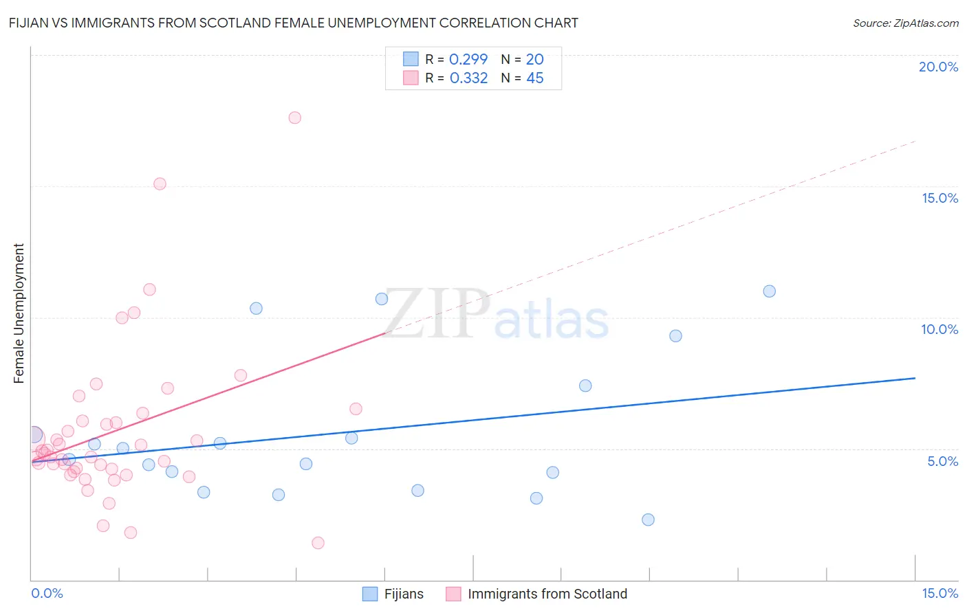 Fijian vs Immigrants from Scotland Female Unemployment