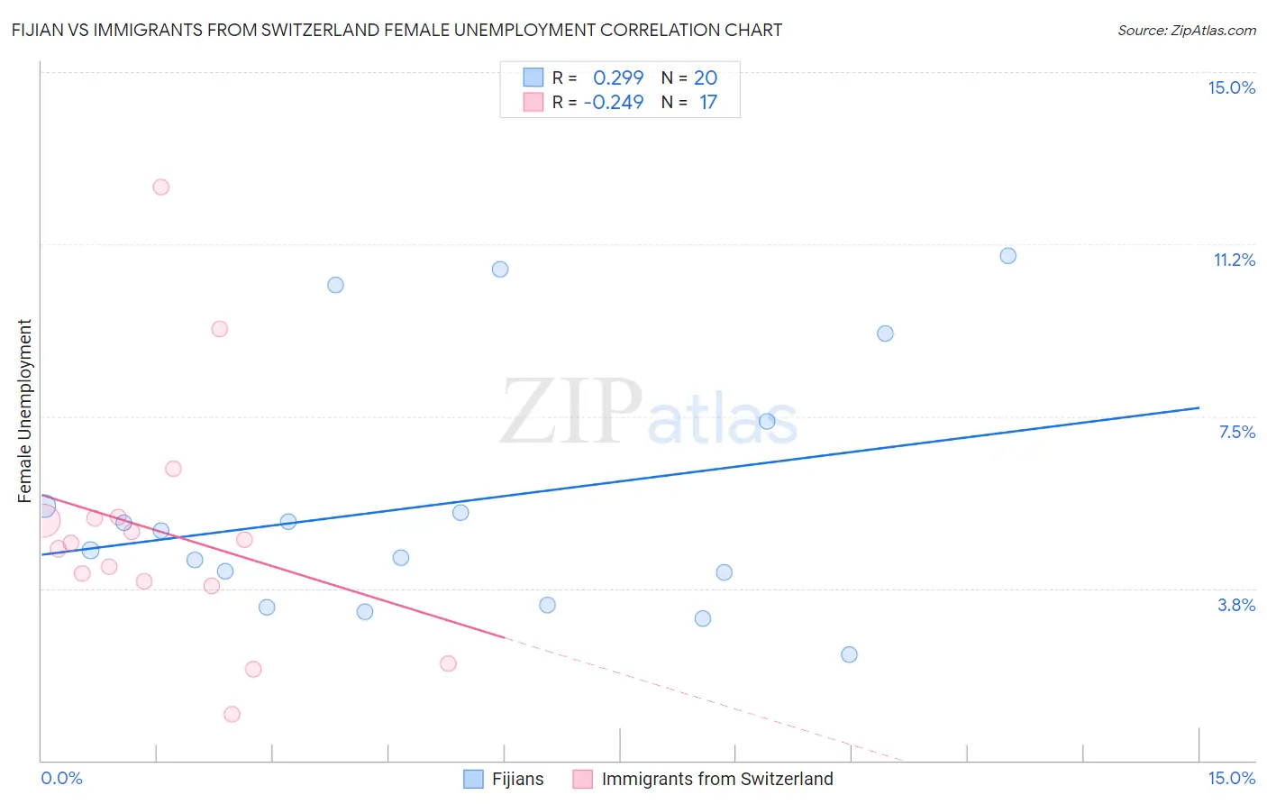 Fijian vs Immigrants from Switzerland Female Unemployment