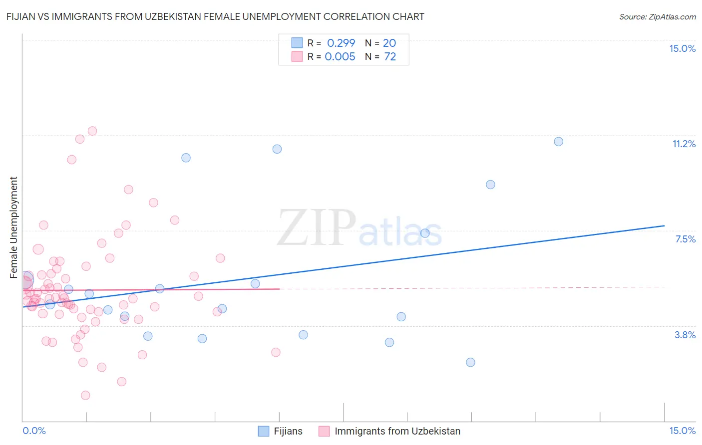 Fijian vs Immigrants from Uzbekistan Female Unemployment