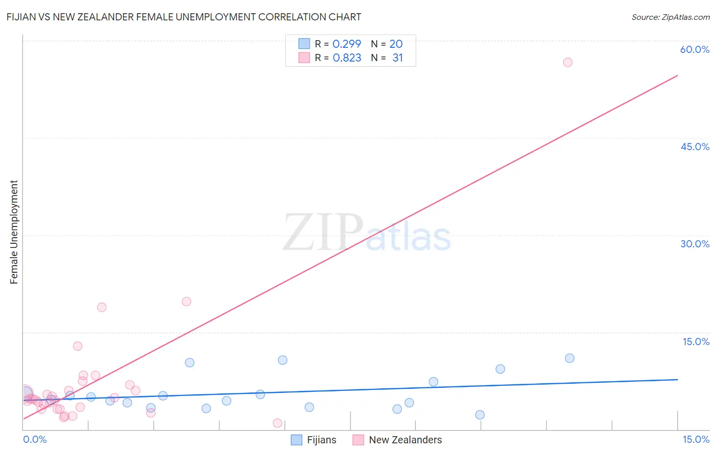 Fijian vs New Zealander Female Unemployment