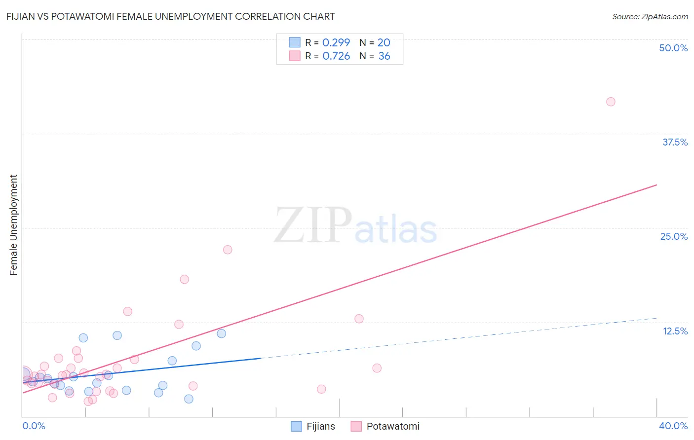 Fijian vs Potawatomi Female Unemployment