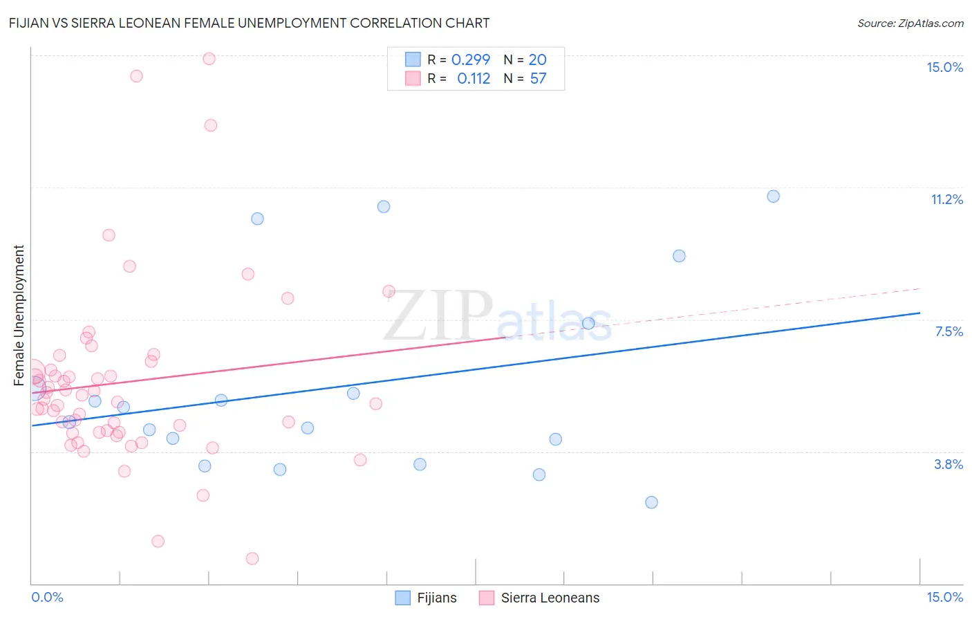 Fijian vs Sierra Leonean Female Unemployment