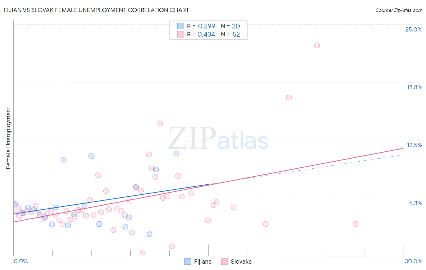 Fijian vs Slovak Female Unemployment
