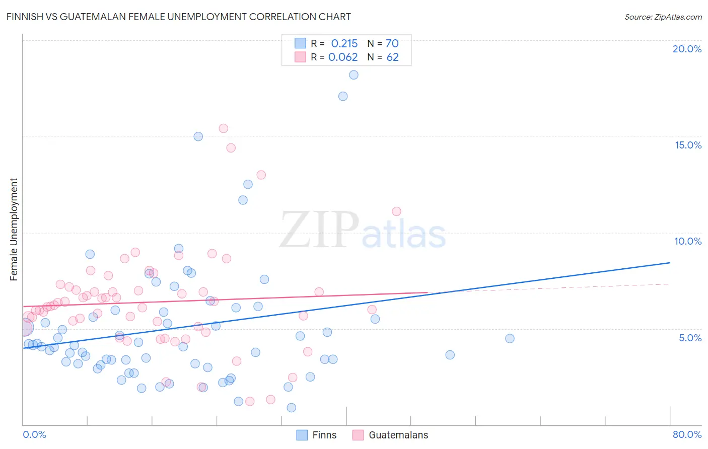 Finnish vs Guatemalan Female Unemployment