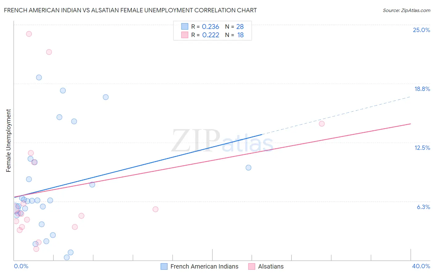 French American Indian vs Alsatian Female Unemployment