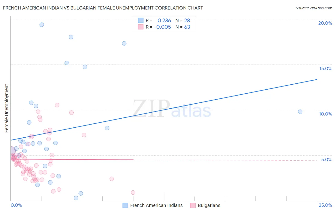 French American Indian vs Bulgarian Female Unemployment