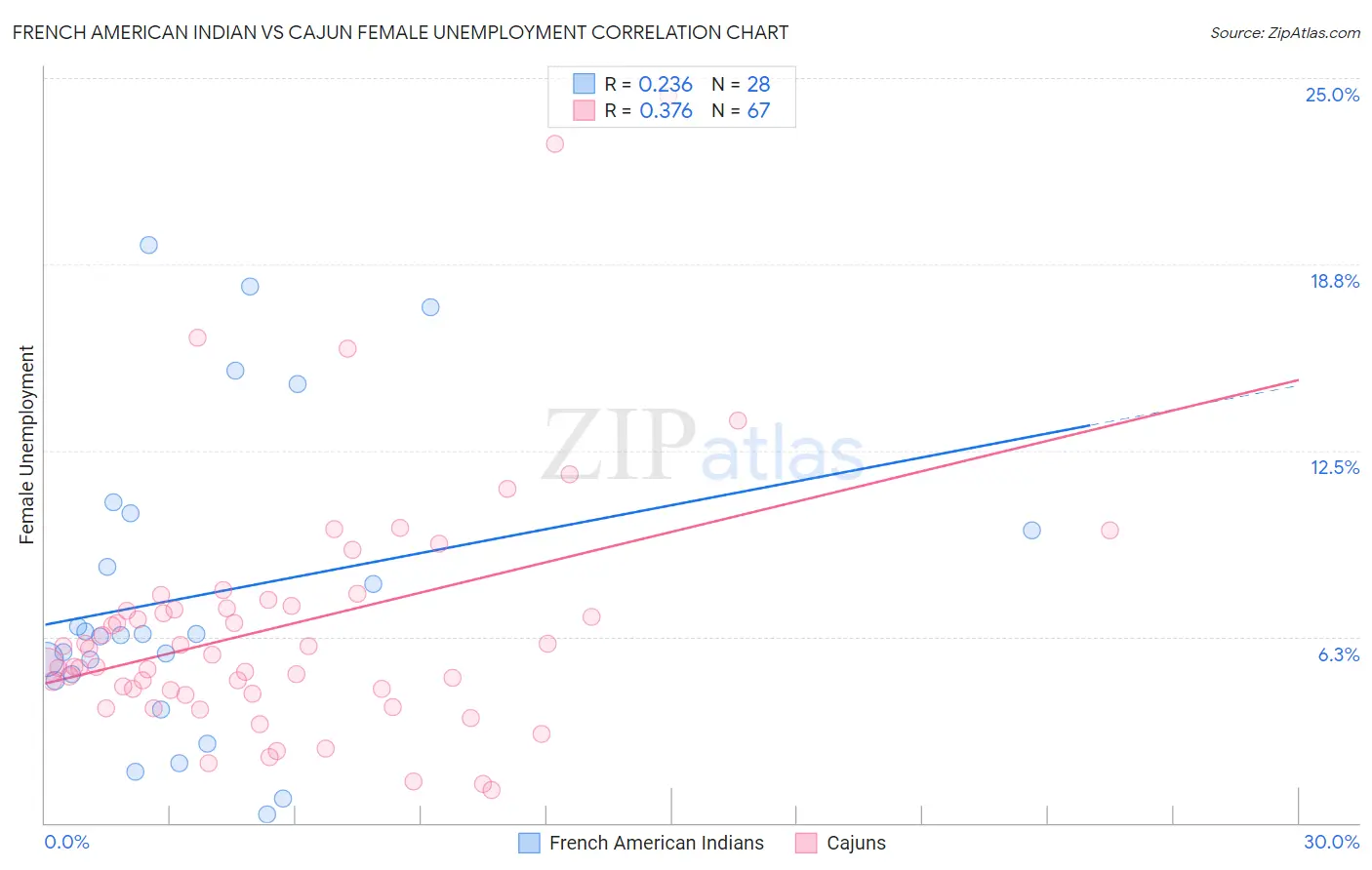 French American Indian vs Cajun Female Unemployment