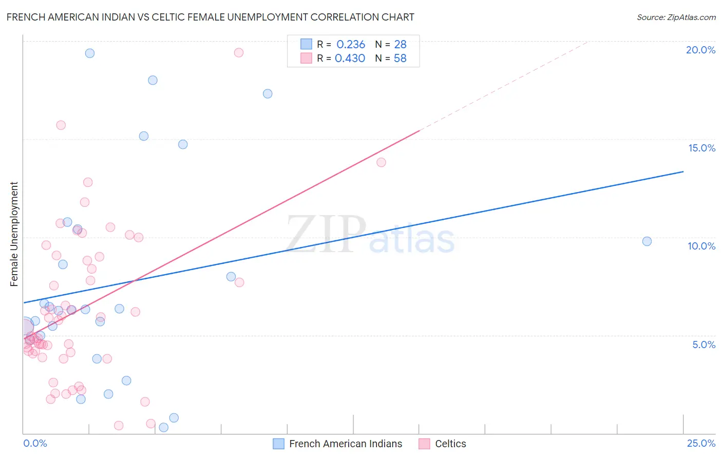 French American Indian vs Celtic Female Unemployment