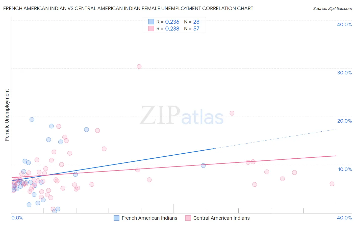 French American Indian vs Central American Indian Female Unemployment