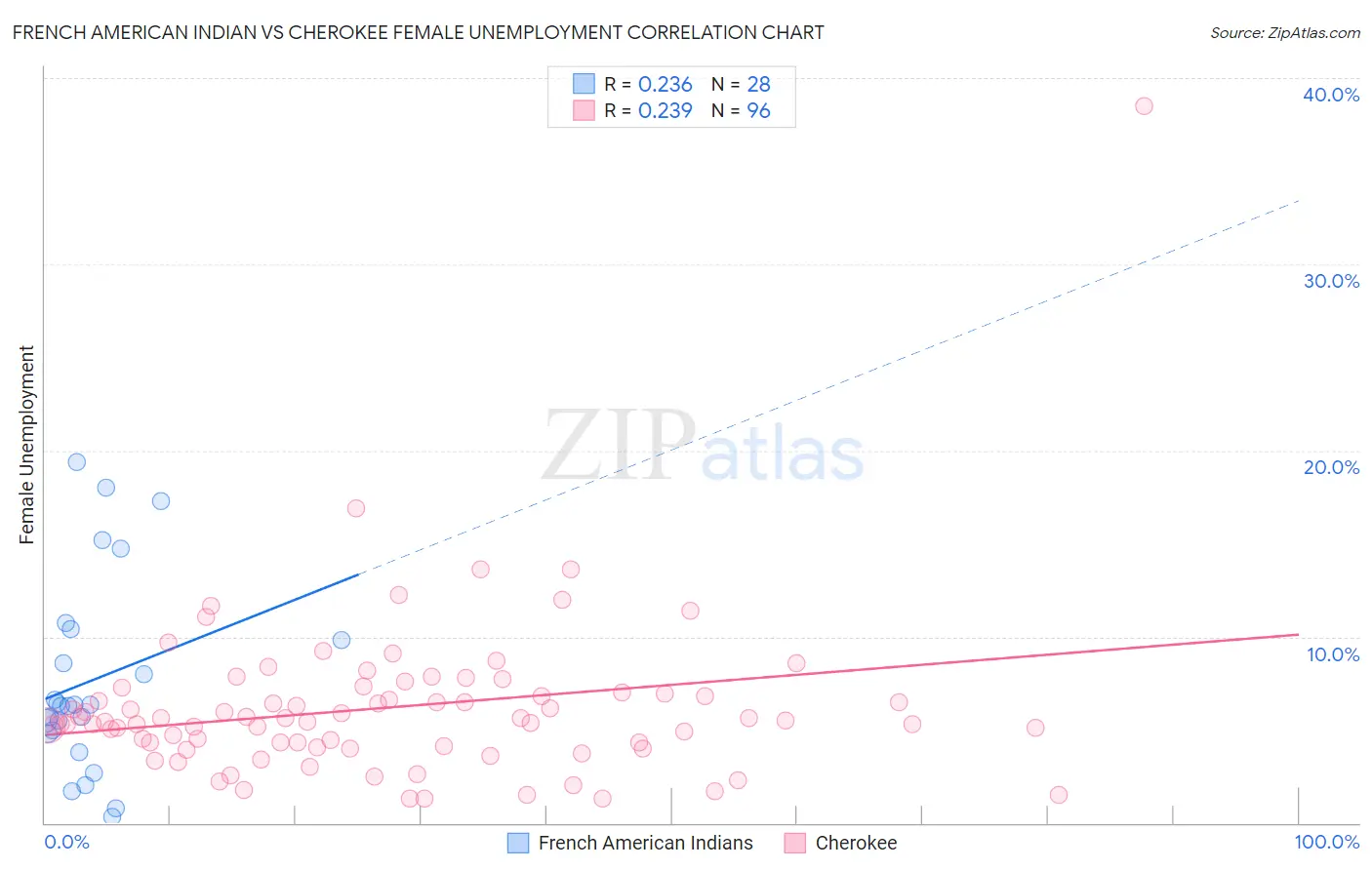 French American Indian vs Cherokee Female Unemployment