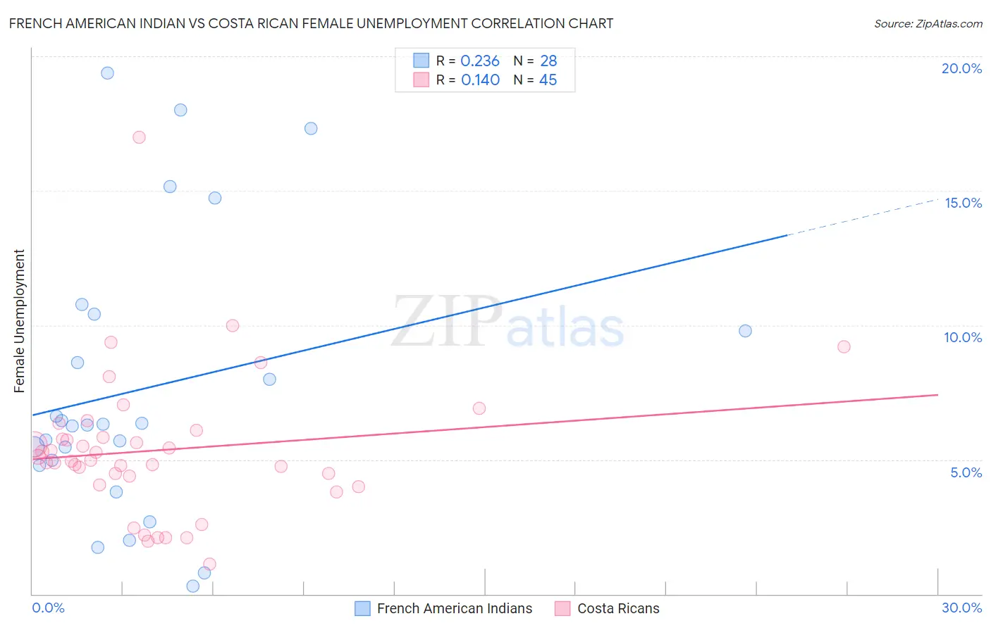 French American Indian vs Costa Rican Female Unemployment