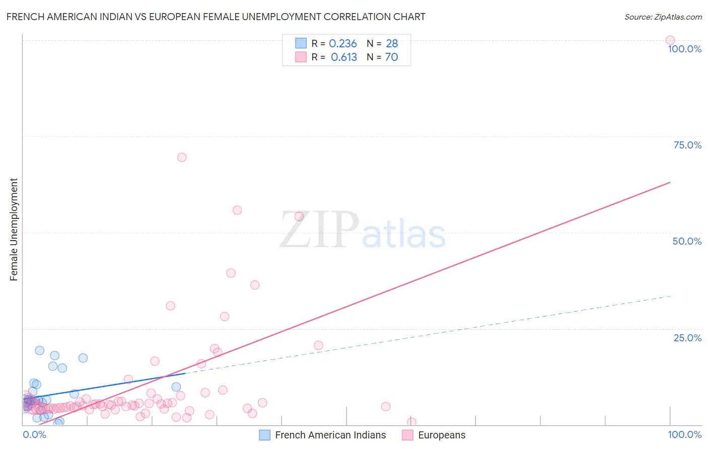 French American Indian vs European Female Unemployment