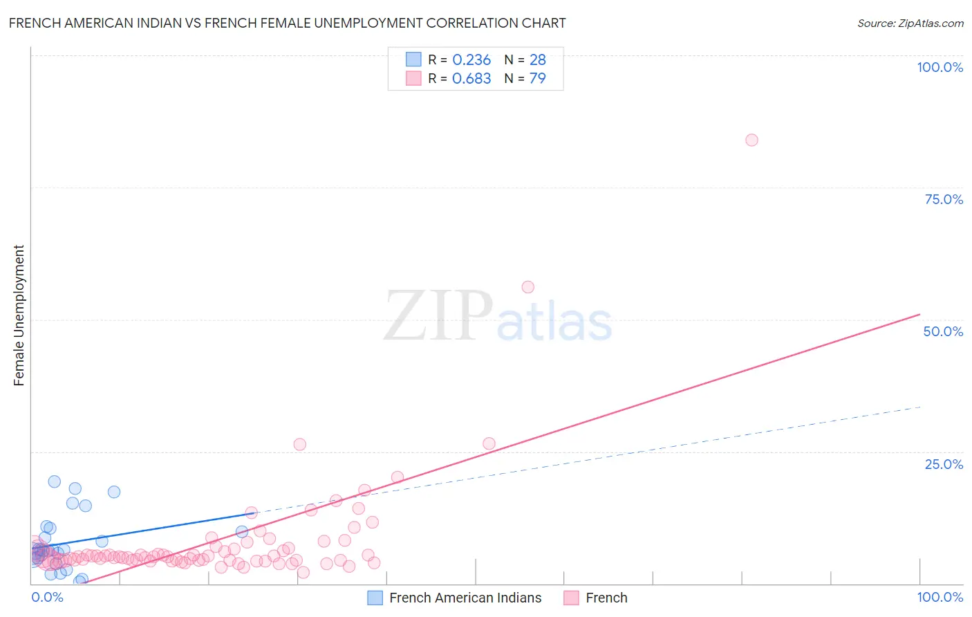 French American Indian vs French Female Unemployment