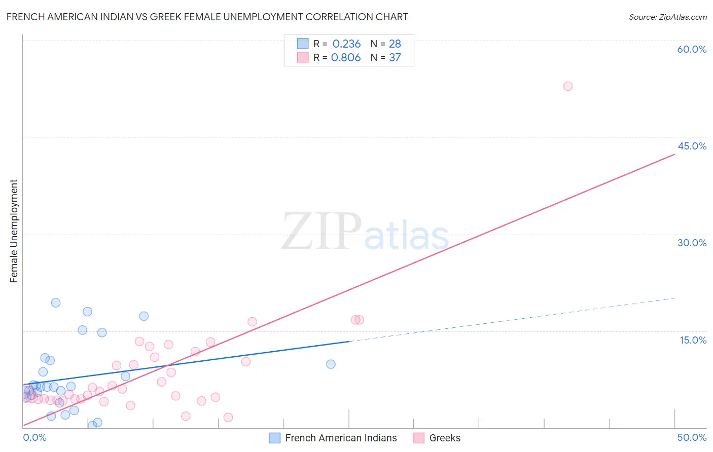 French American Indian vs Greek Female Unemployment