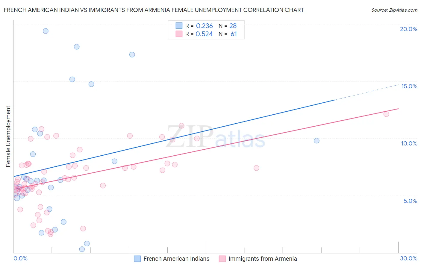 French American Indian vs Immigrants from Armenia Female Unemployment