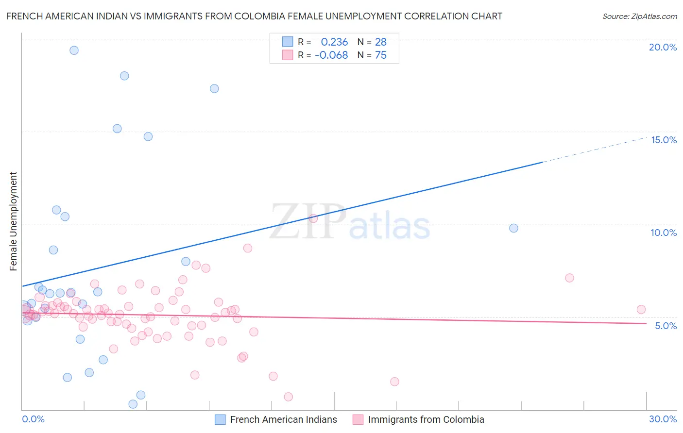 French American Indian vs Immigrants from Colombia Female Unemployment