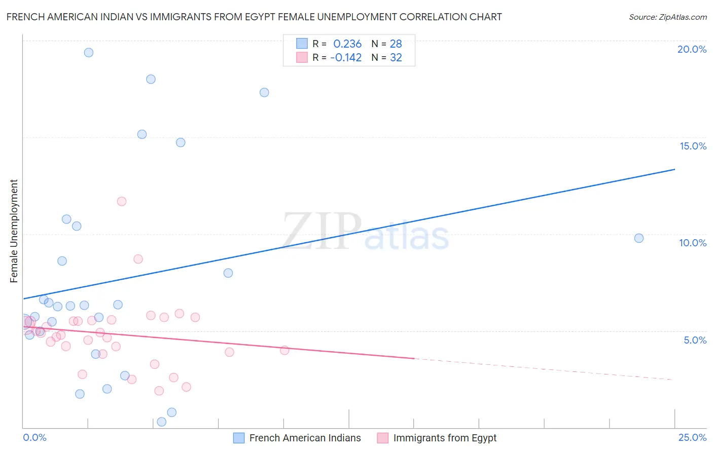 French American Indian vs Immigrants from Egypt Female Unemployment