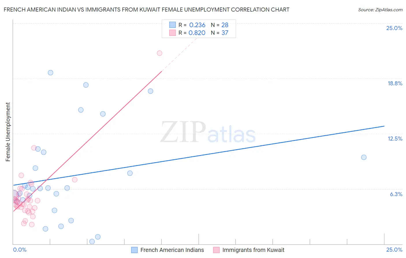 French American Indian vs Immigrants from Kuwait Female Unemployment