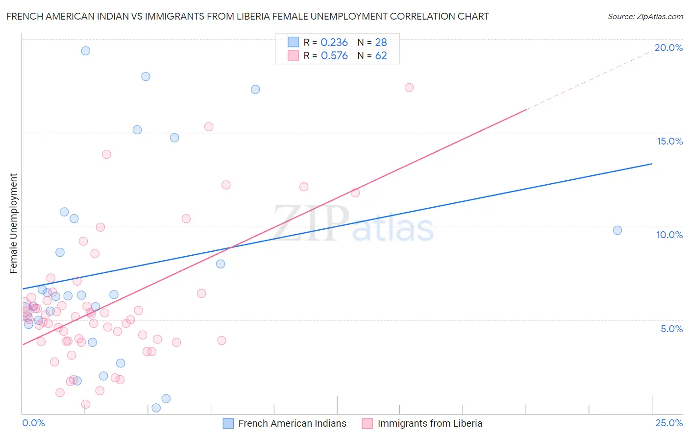 French American Indian vs Immigrants from Liberia Female Unemployment