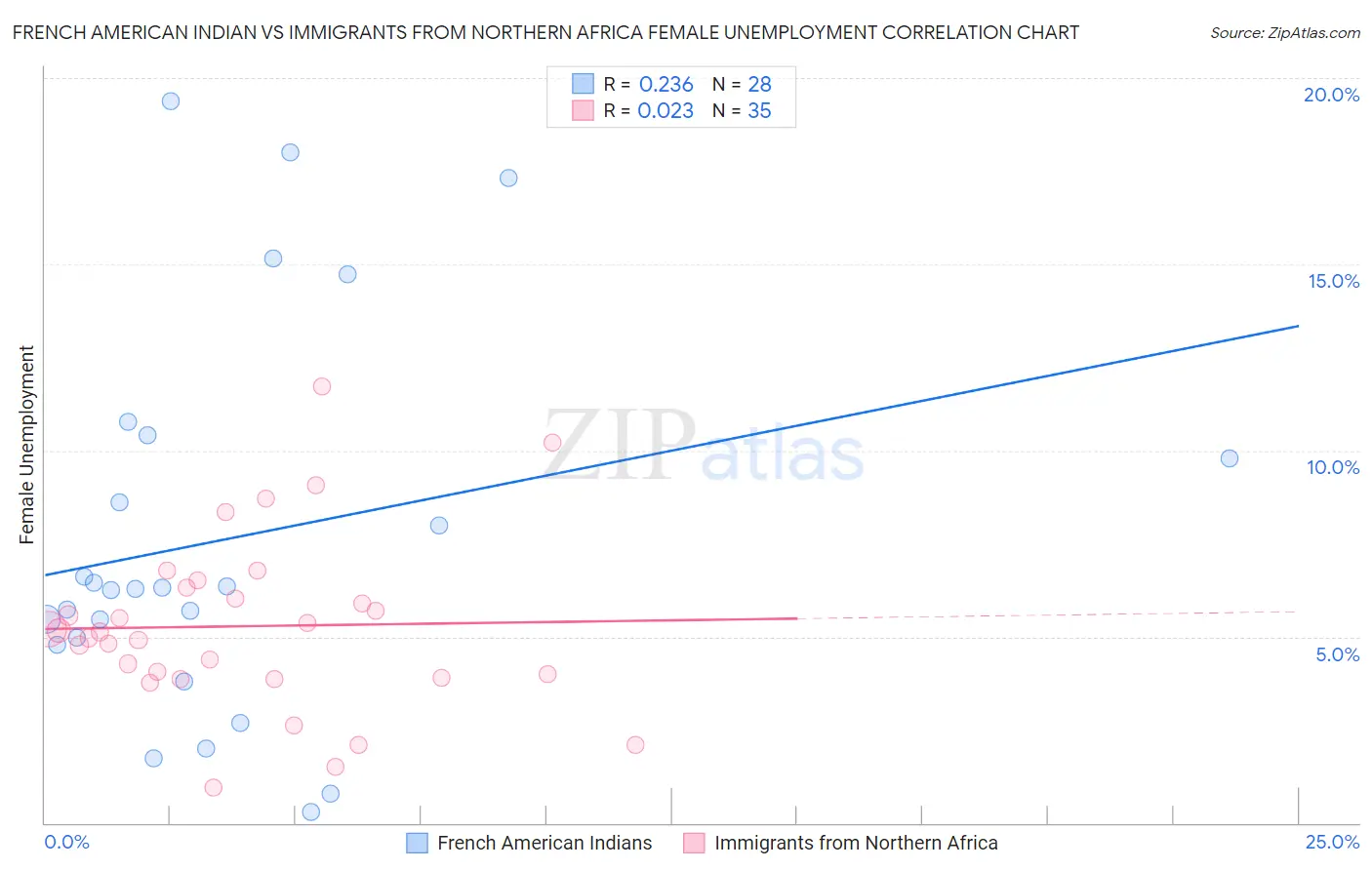 French American Indian vs Immigrants from Northern Africa Female Unemployment