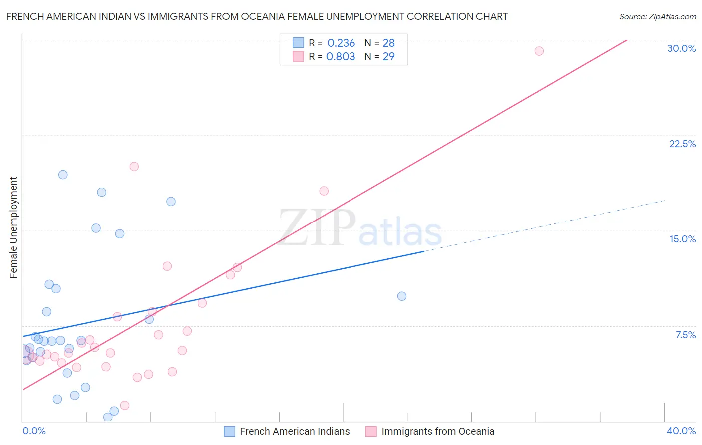 French American Indian vs Immigrants from Oceania Female Unemployment