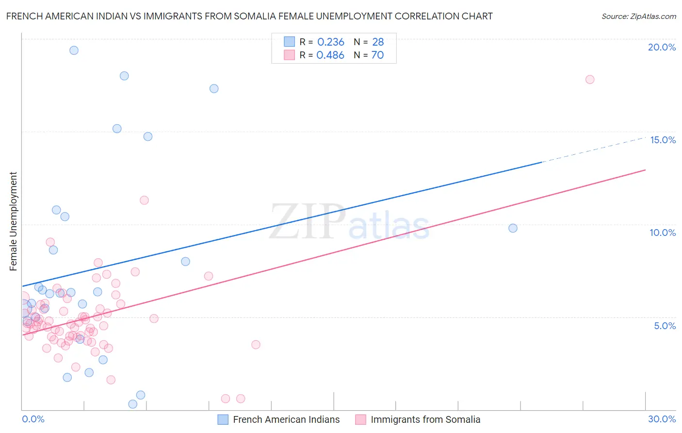 French American Indian vs Immigrants from Somalia Female Unemployment