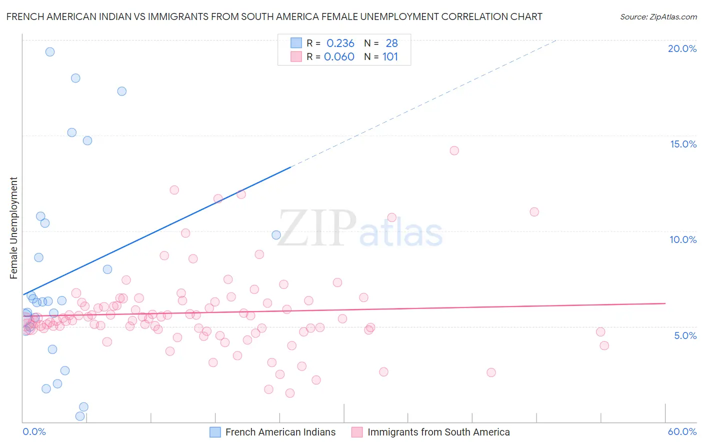 French American Indian vs Immigrants from South America Female Unemployment