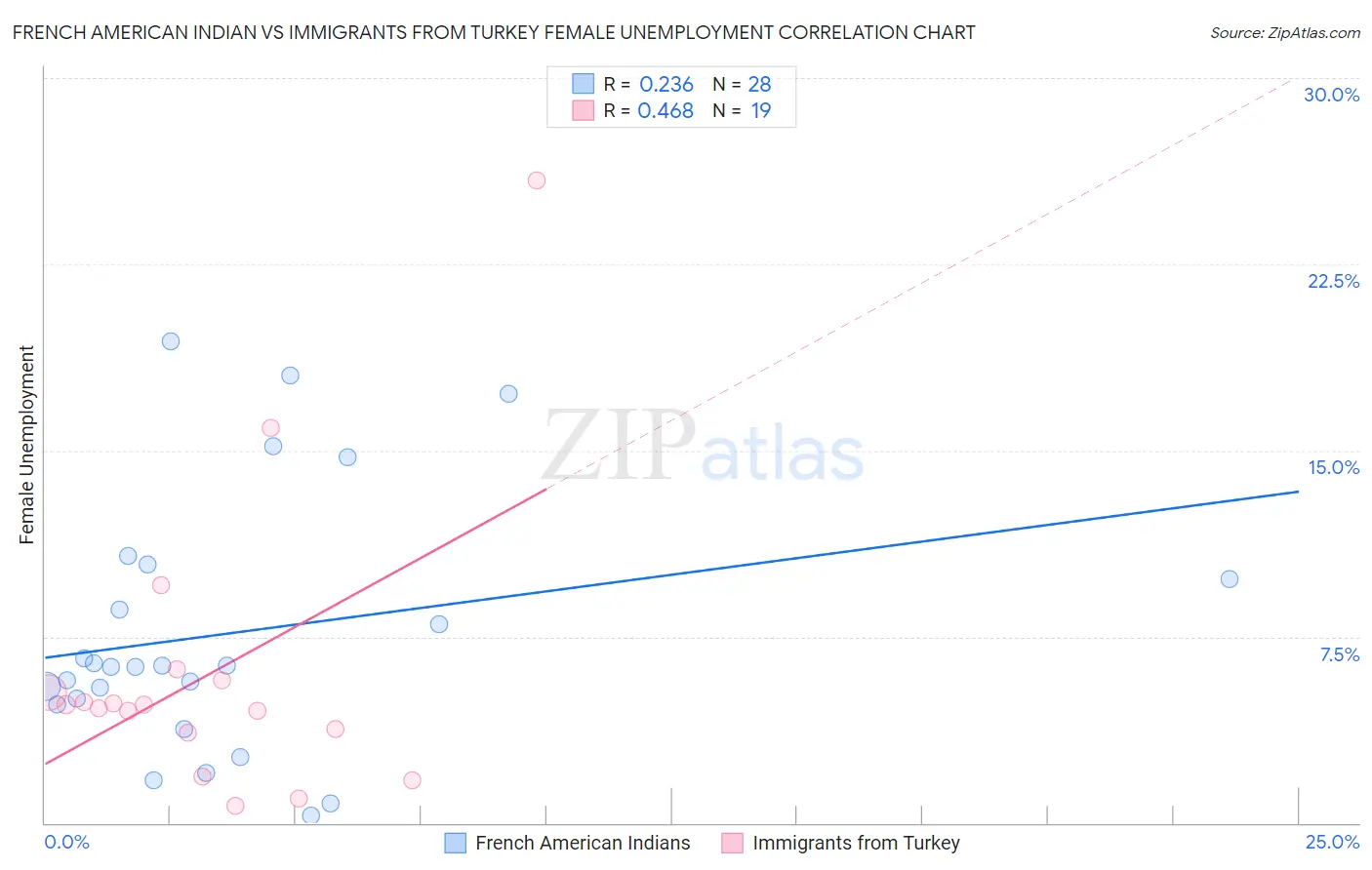 French American Indian vs Immigrants from Turkey Female Unemployment