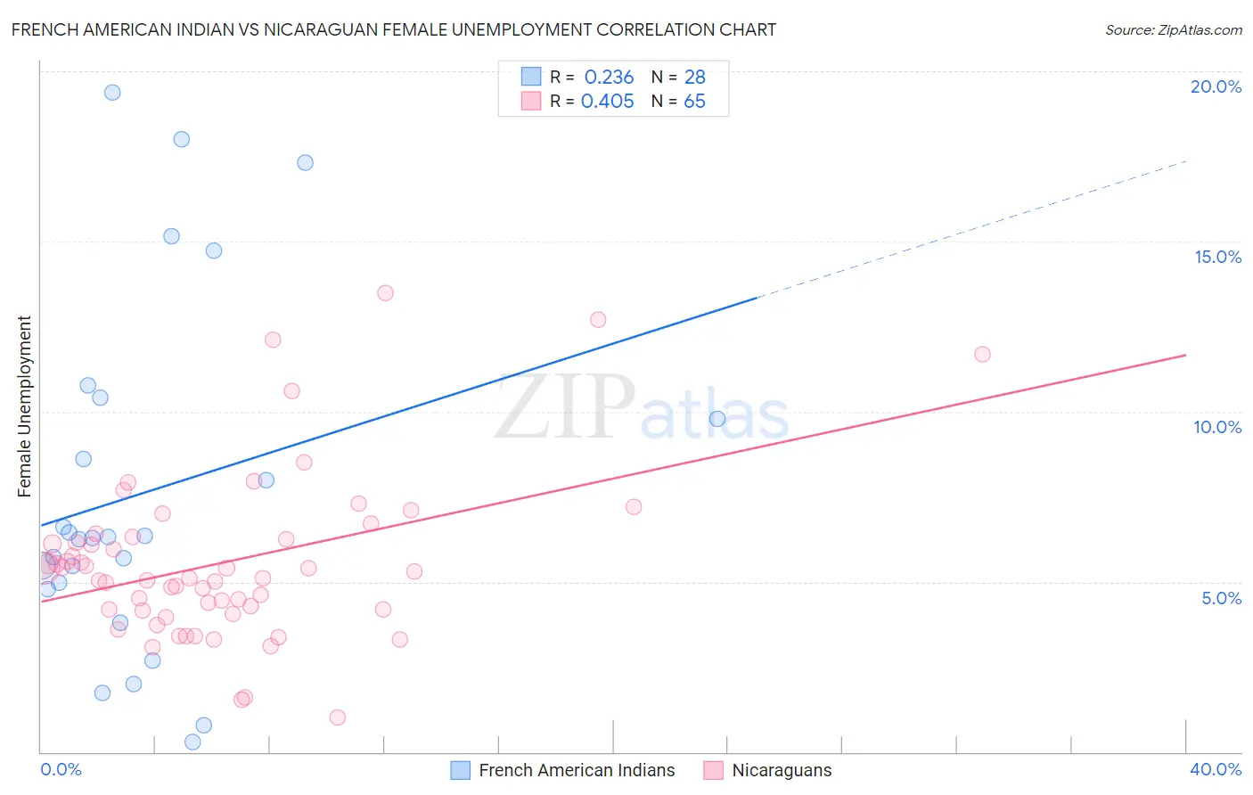 French American Indian vs Nicaraguan Female Unemployment