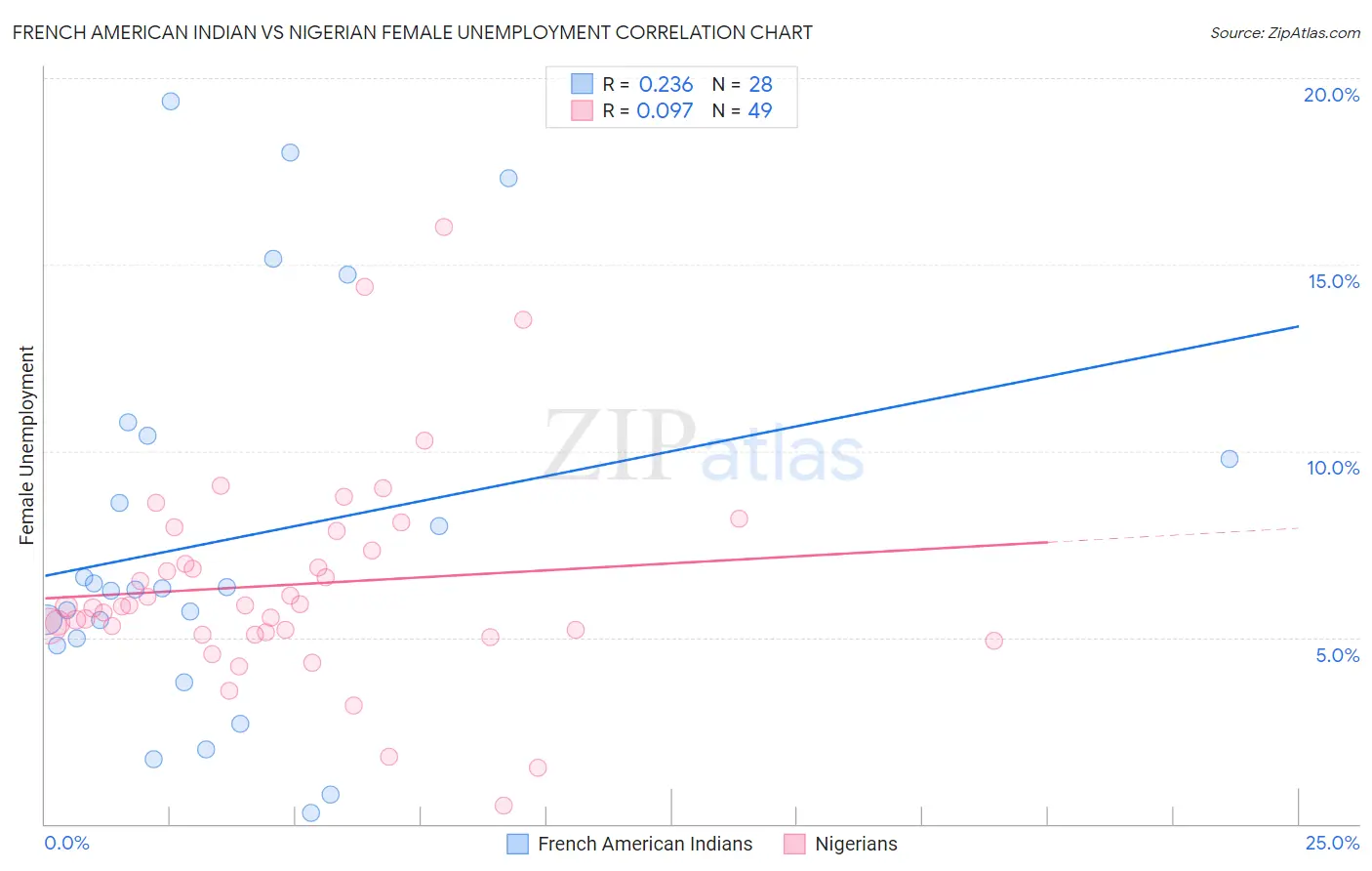 French American Indian vs Nigerian Female Unemployment