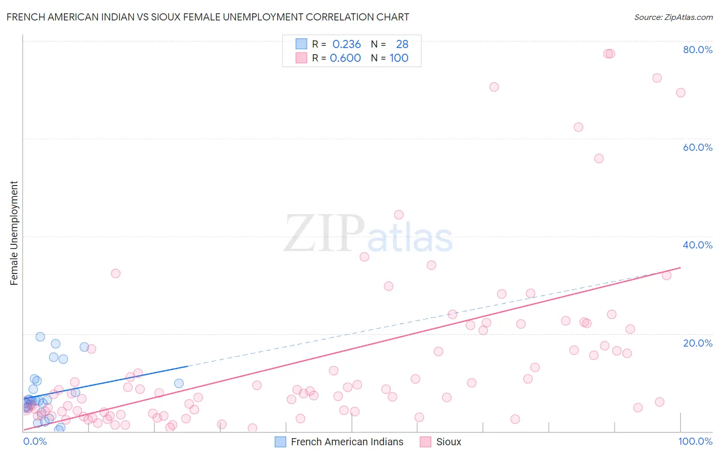 French American Indian vs Sioux Female Unemployment