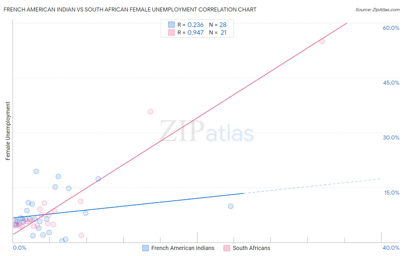 French American Indian vs South African Female Unemployment