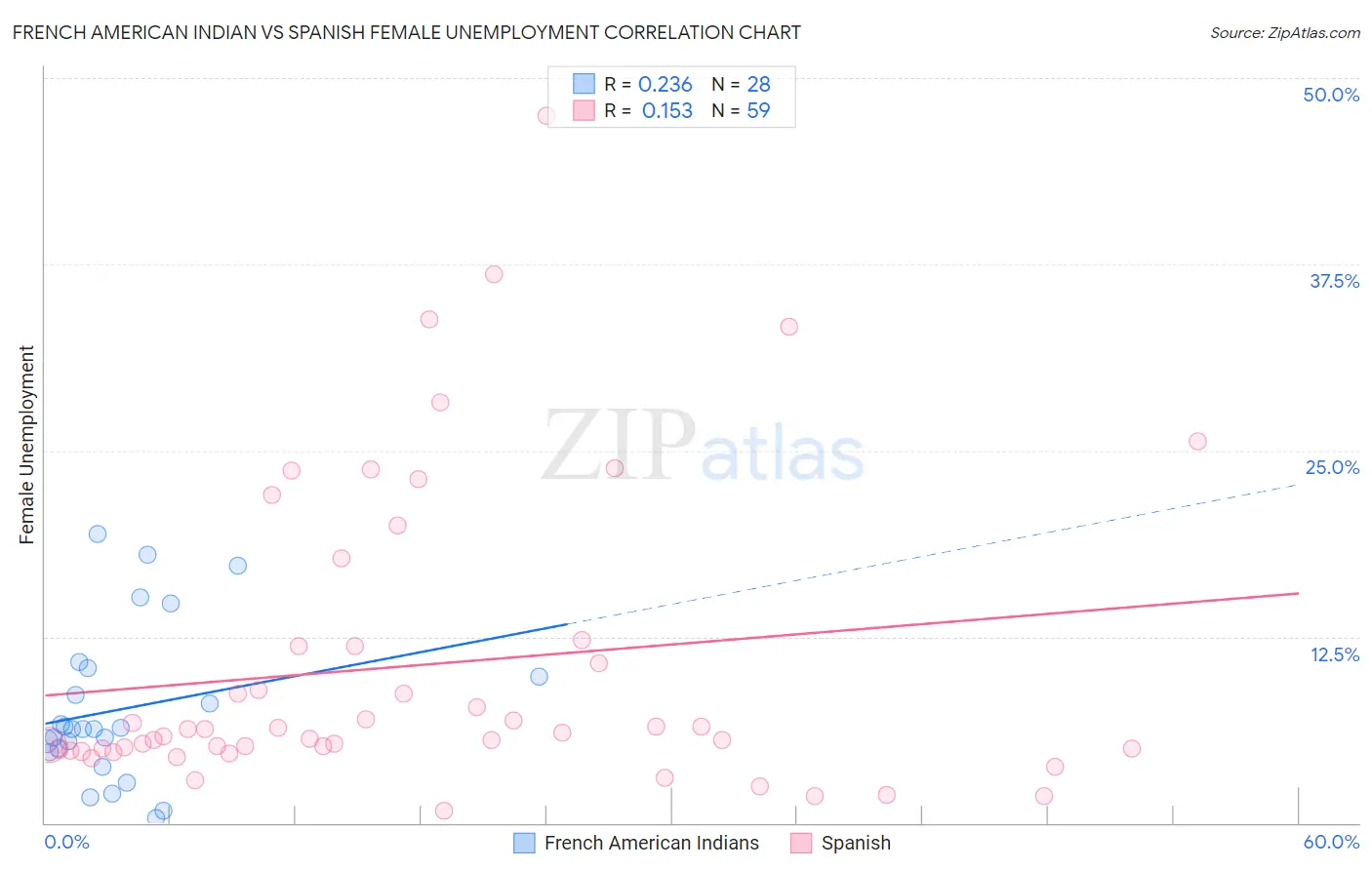 French American Indian vs Spanish Female Unemployment