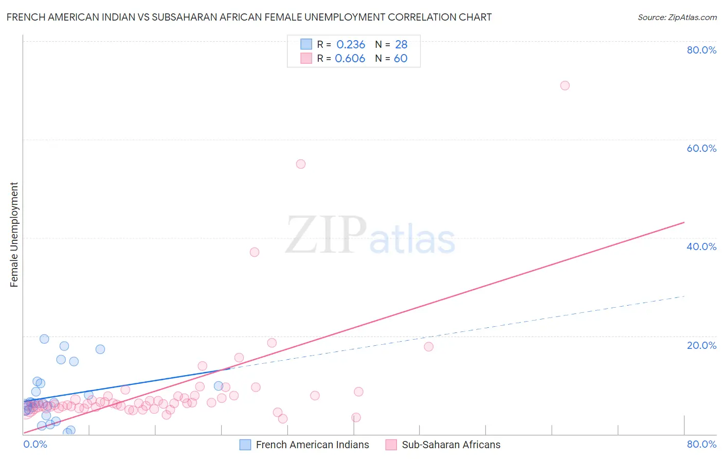 French American Indian vs Subsaharan African Female Unemployment