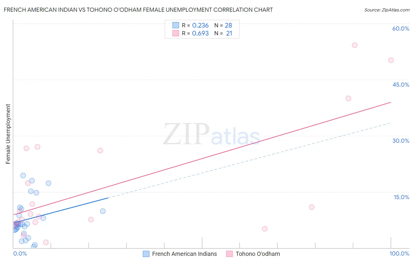 French American Indian vs Tohono O'odham Female Unemployment